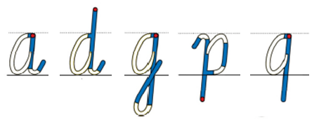 De letters a, d, g, p en q in schrijfmethodefont Schrift