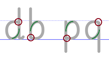 De letters d, b, p, g in Loblosch, met bogeninstelling standaard