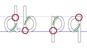 De letters d, b, p, g in Loblosch, met bogeninstelling doorgetrokken