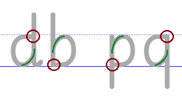 De letters d, b, p, g in Loblosch, met bogeninstelling rechte hoeken